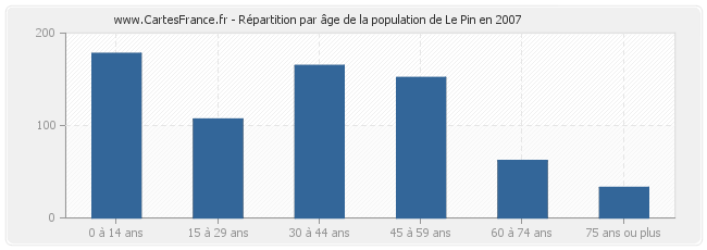 Répartition par âge de la population de Le Pin en 2007